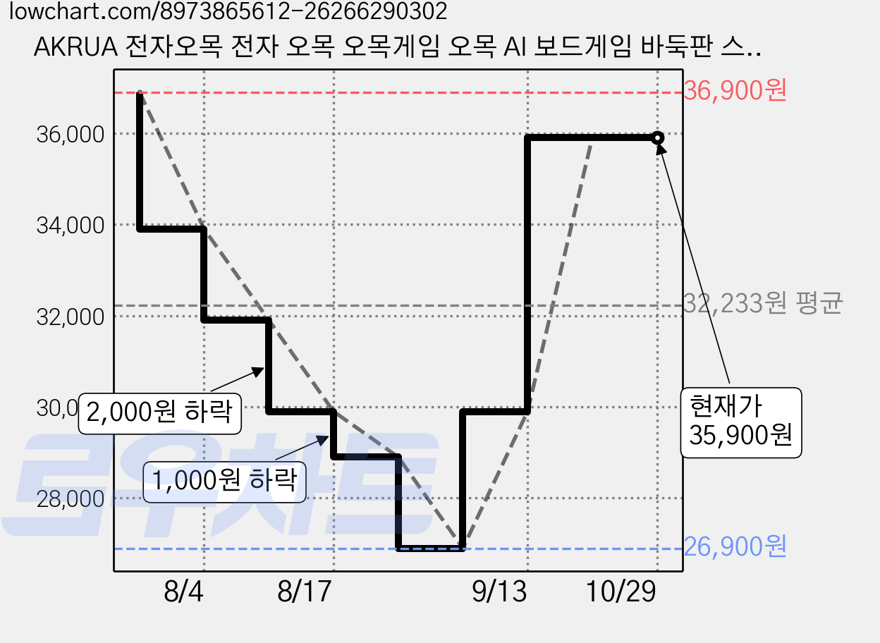 AKRUA 전자오목 전자 오목 오목게임 오목 AI 보드게임 바둑판 스마트 인공지능 대국 보드 바둑판 게임 초보자 전략 바둑 사고훈련 세트 휴대용, 흰색, 1개 가격 변동 차트, 현재가 35,900원, 관측 최저가 26,900원