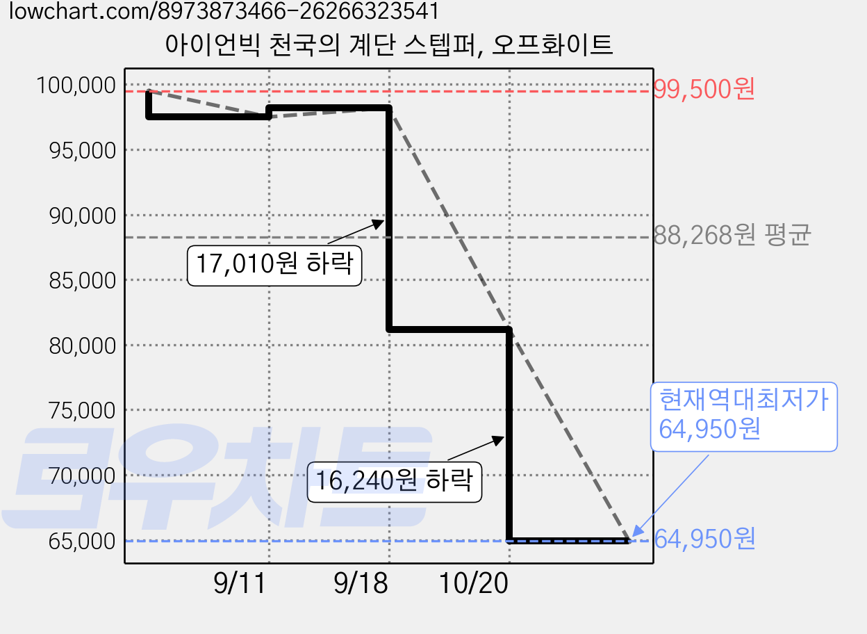 아이언빅 천국의 계단 스텝퍼, 오프화이트 가격 변동 차트, 현재가 64,950원, 역대최저가