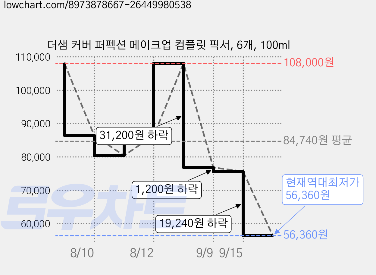 더샘 커버 퍼펙션 메이크업 컴플릿 픽서, 6개, 100ml 가격 변동 차트, 현재가 56,360원, 역대최저가
