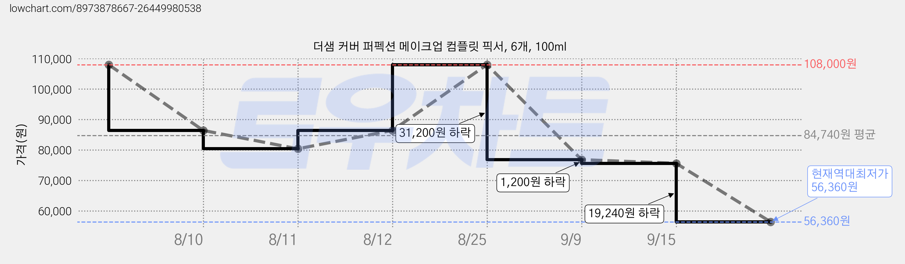 더샘 커버 퍼펙션 메이크업 컴플릿 픽서, 6개, 100ml 가격 변동 차트, 현재가 56,360원, 역대최저가