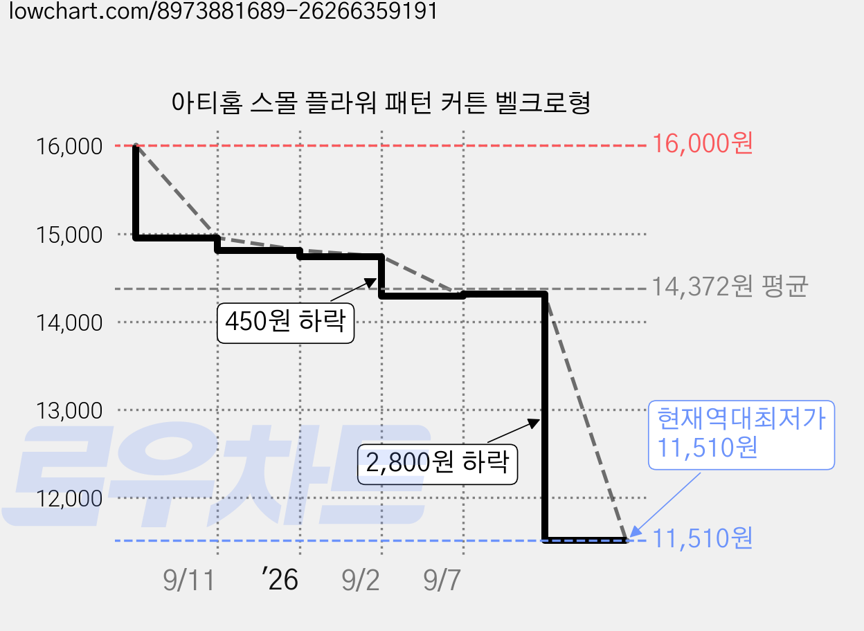아티홈 스몰 플라워 패턴 커튼 벨크로형 가격 변동 차트, 현재가 11,510원, 역대최저가