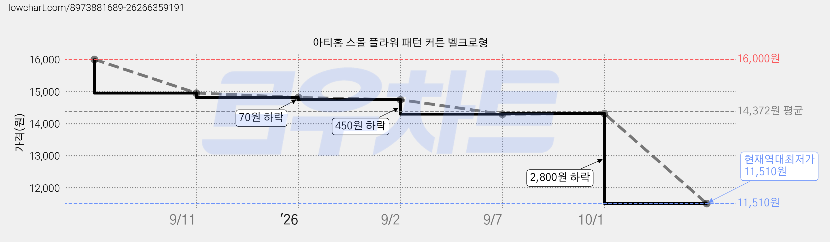 아티홈 스몰 플라워 패턴 커튼 벨크로형 가격 변동 차트, 현재가 11,510원, 역대최저가