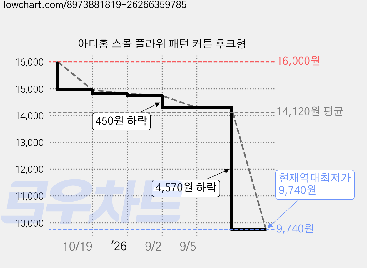 아티홈 스몰 플라워 패턴 커튼 후크형 가격 변동 차트, 현재가 9,740원, 역대최저가