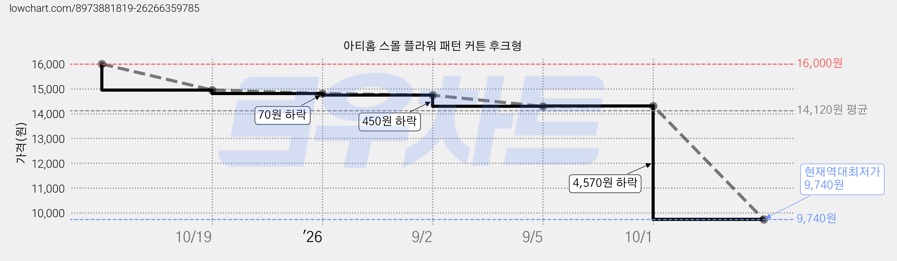 아티홈 스몰 플라워 패턴 커튼 후크형 가격 변동 차트, 현재가 9,740원, 역대최저가