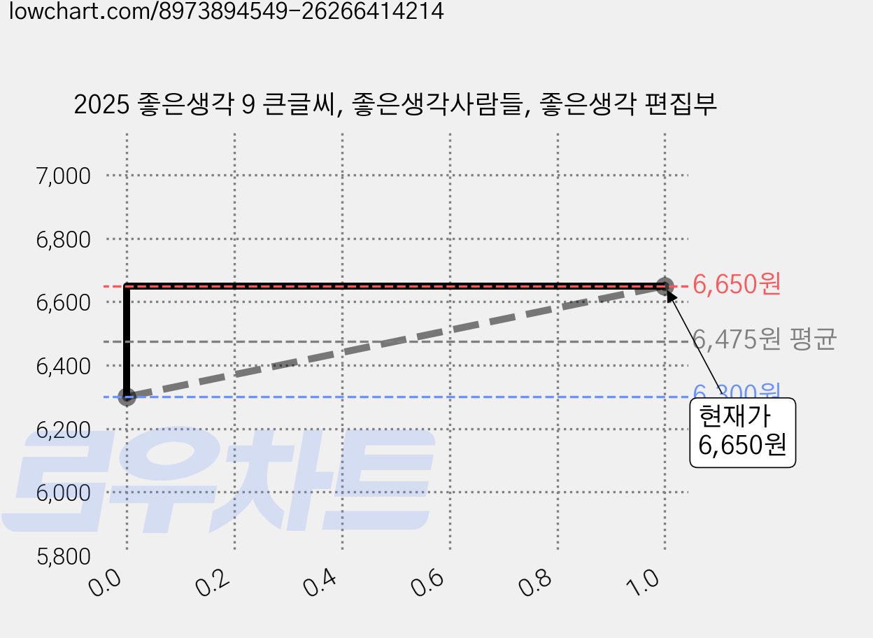2025 좋은생각 9 큰글씨, 좋은생각사람들, 좋은생각 편집부 가격 변동 차트, 현재가 6,650원, 역대최저가
