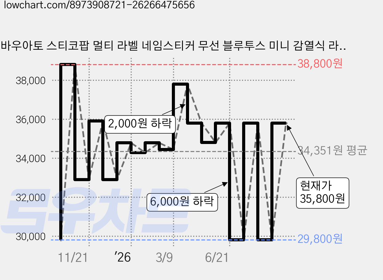 바우아토 스티코팝 멀티 라벨 네임스티커 무선 블루투스 미니 감열식 라벨 프린터, 파스텔그린, 1개 가격 변동 차트, 현재가 35,800원, 관측 최저가 29,800원
