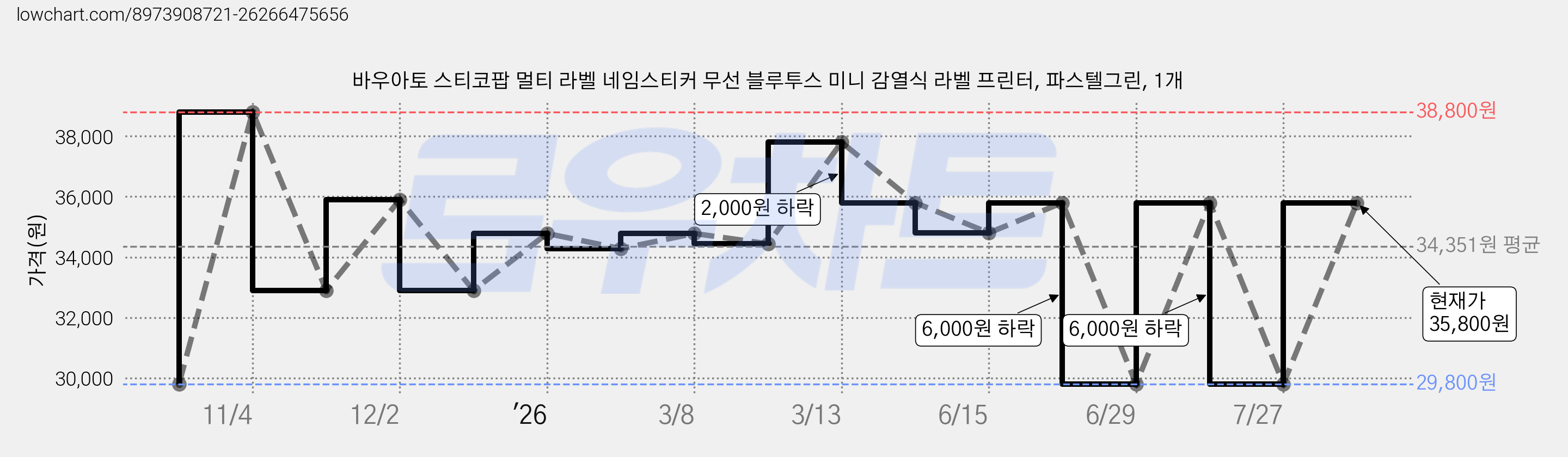 바우아토 스티코팝 멀티 라벨 네임스티커 무선 블루투스 미니 감열식 라벨 프린터, 파스텔그린, 1개 가격 변동 차트, 현재가 35,800원, 관측 최저가 29,800원