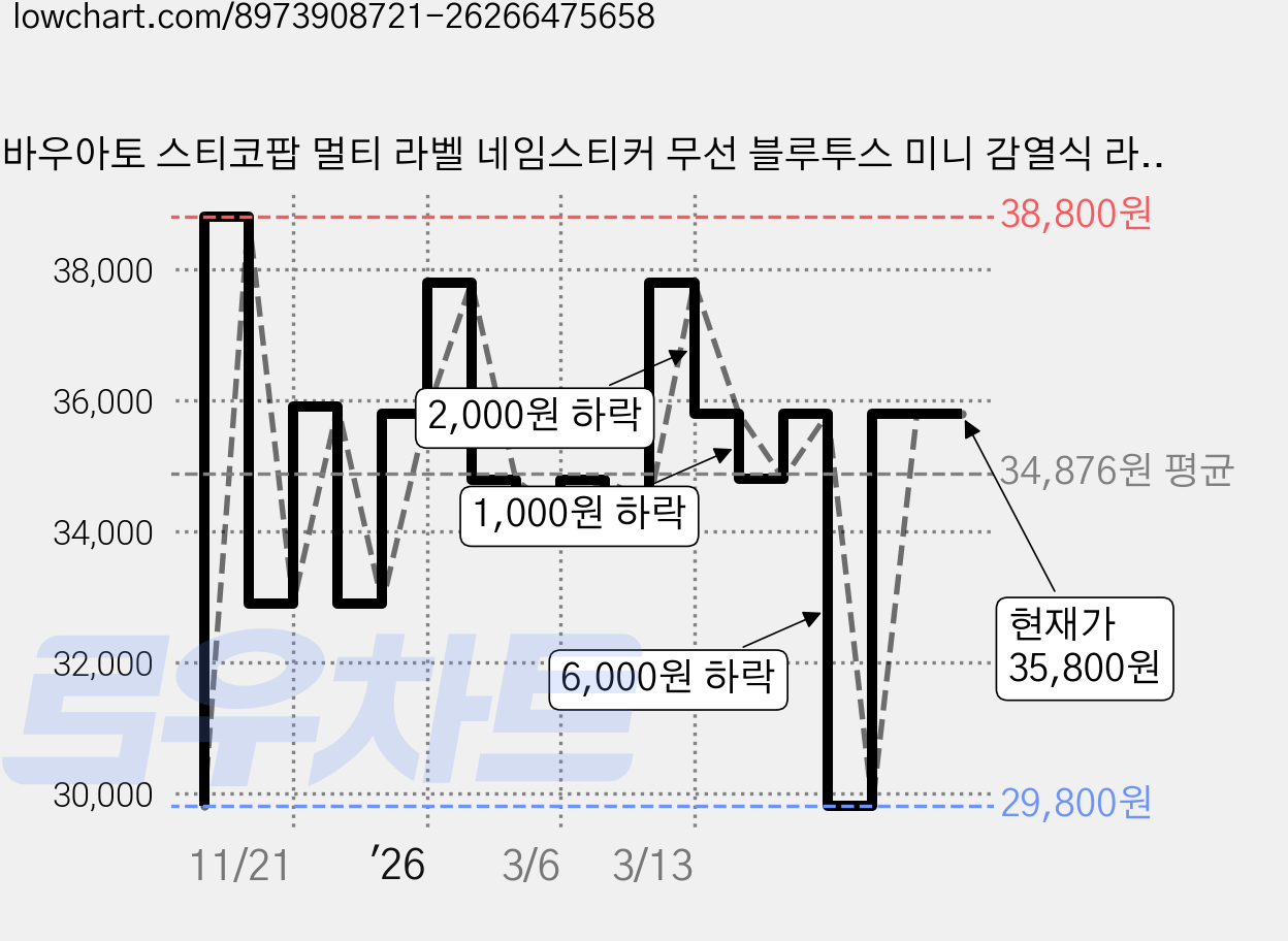 바우아토 스티코팝 멀티 라벨 네임스티커 무선 블루투스 미니 감열식 라벨 프린터, 화이트, 1개 가격 변동 차트, 현재가 35,800원, 관측 최저가 29,800원