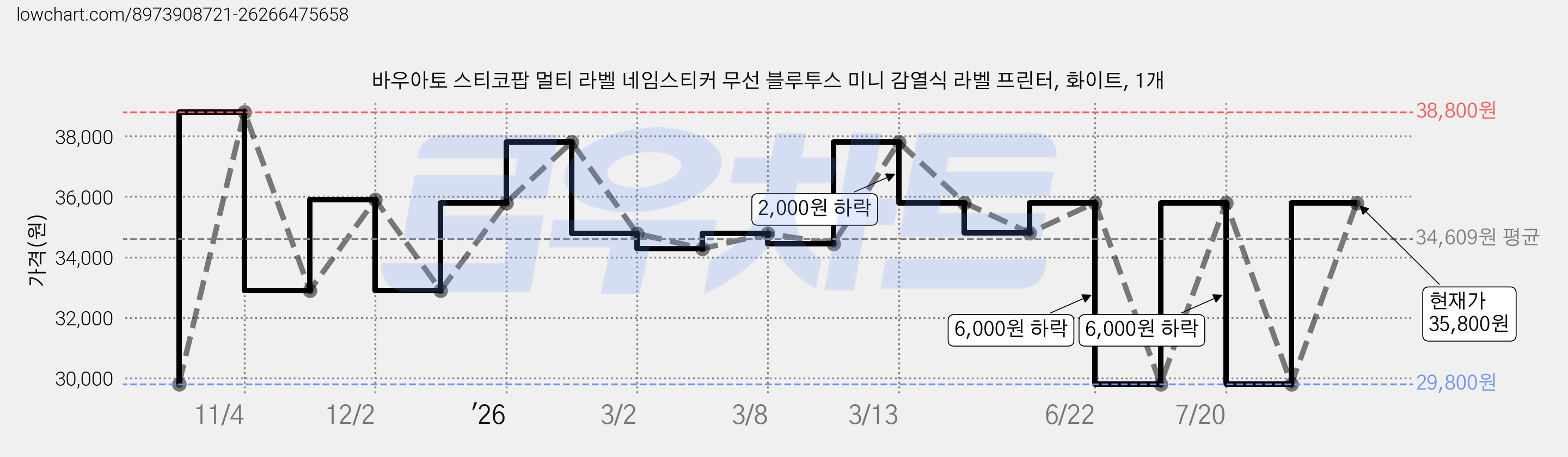 바우아토 스티코팝 멀티 라벨 네임스티커 무선 블루투스 미니 감열식 라벨 프린터, 화이트, 1개 가격 변동 차트, 현재가 35,800원, 관측 최저가 29,800원