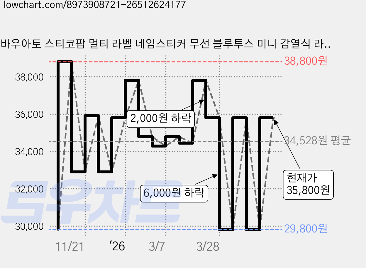 바우아토 스티코팝 멀티 라벨 네임스티커 무선 블루투스 미니 감열식 라벨 프린터, 파스텔블루, 1개 가격 변동 차트, 현재가 35,800원, 관측 최저가 29,800원
