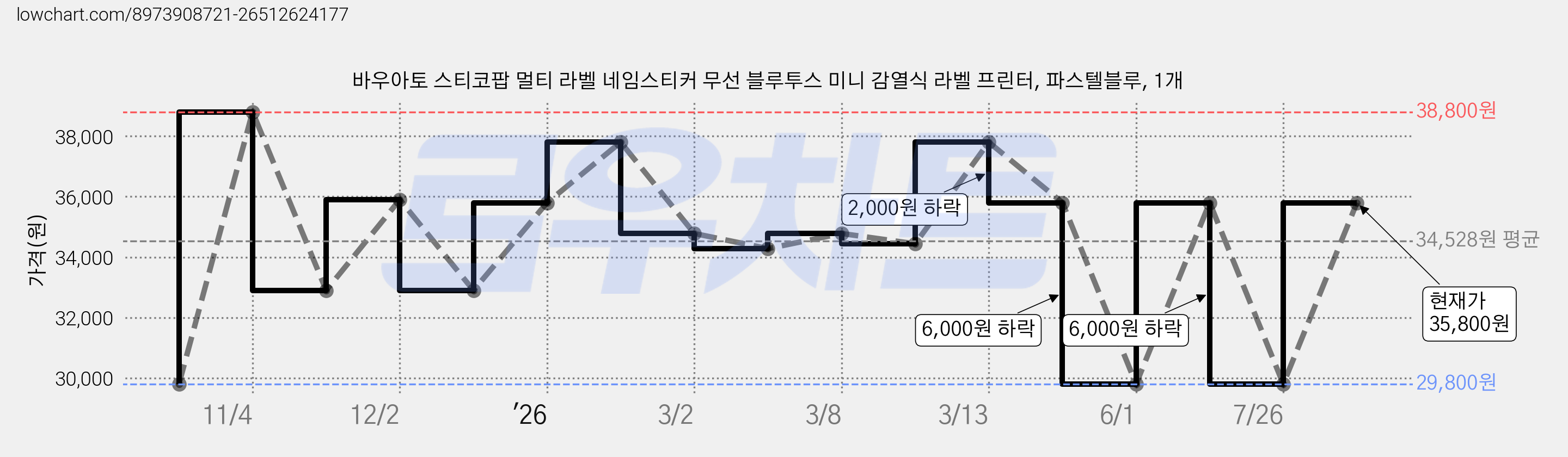 바우아토 스티코팝 멀티 라벨 네임스티커 무선 블루투스 미니 감열식 라벨 프린터, 파스텔블루, 1개 가격 변동 차트, 현재가 35,800원, 관측 최저가 29,800원