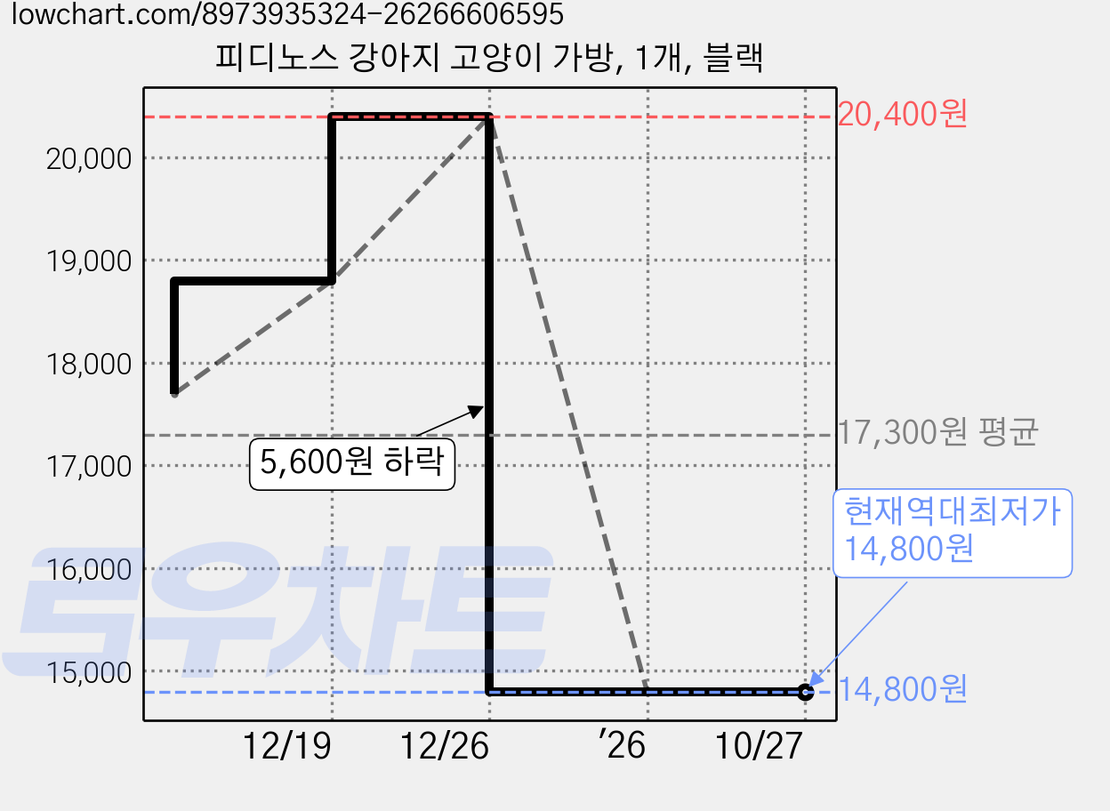 피디노스 강아지 고양이 가방, 1개, 블랙 가격 변동 차트, 현재가 14,800원, 역대최저가