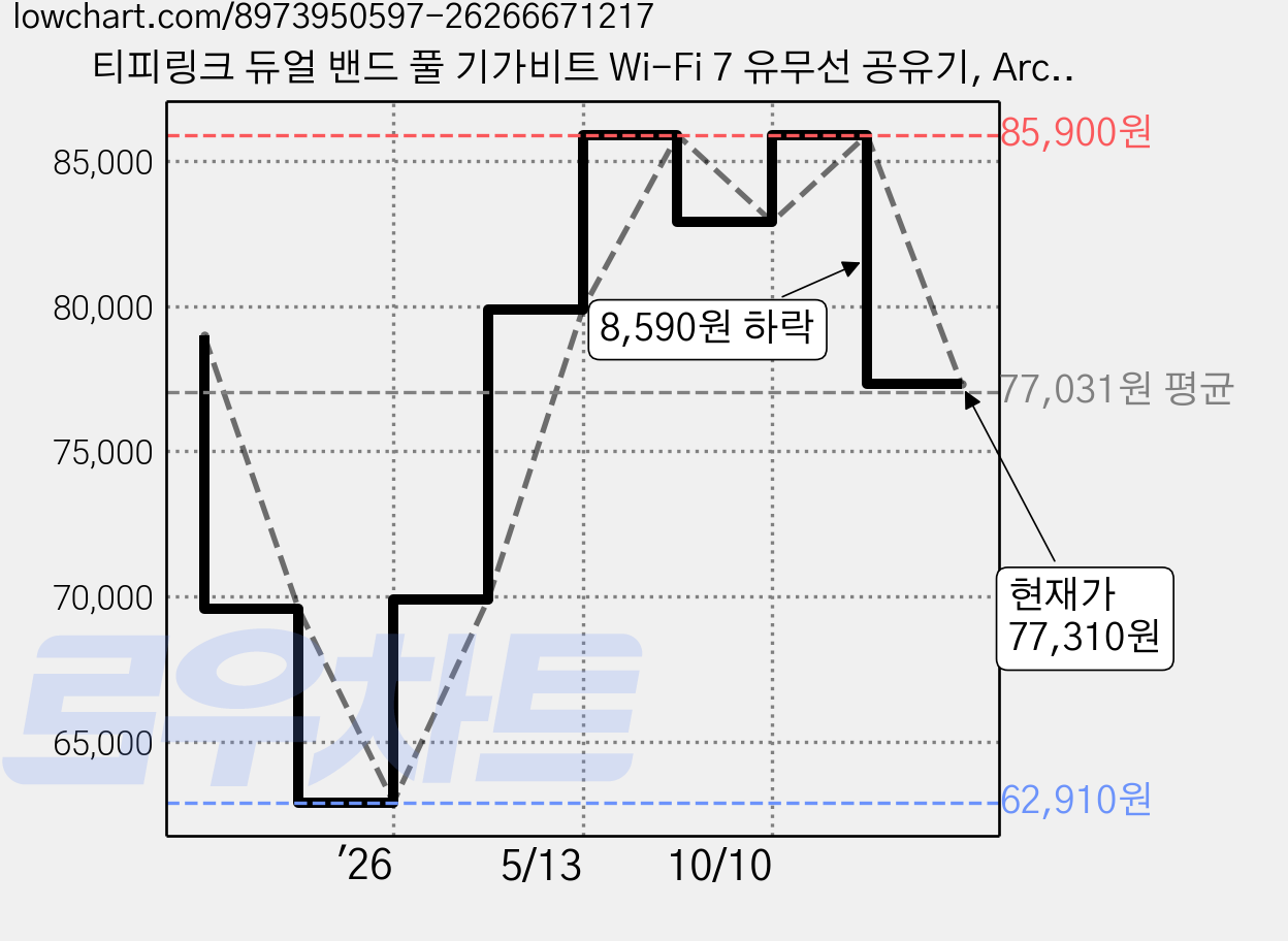 티피링크 듀얼 밴드 풀 기가비트 Wi-Fi 7 유무선 공유기, Archer BE3600, 1개 가격 변동 차트, 현재가 77,310원, 관측 최저가 62,910원