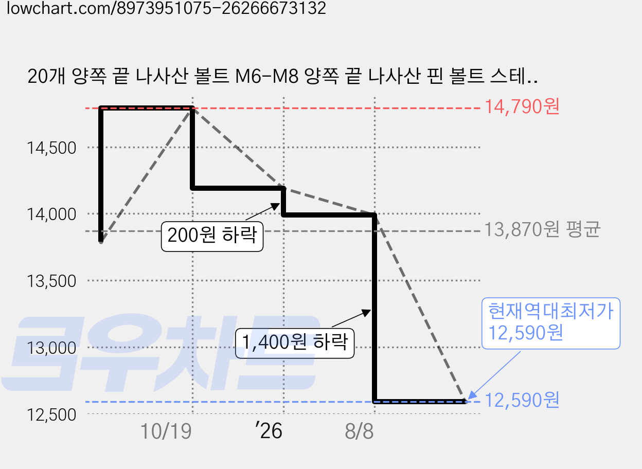 20개 양쪽 끝 나사산 볼트 M6-M8 양쪽 끝 나사산 핀 볼트 스테인리스 스틸 나사산 어댑터 나사산 볼트 감소 어댑터 가구 하드웨어용 플러그 투 플러그 가격 변동 차트, 현재가 12,590원, 역대최저가