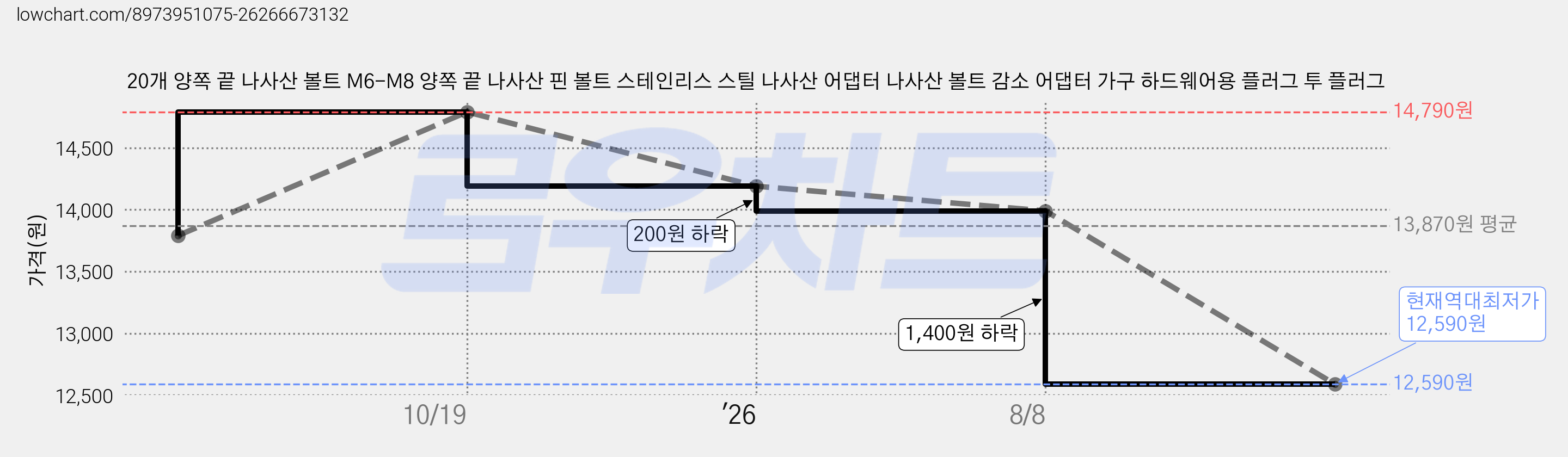 20개 양쪽 끝 나사산 볼트 M6-M8 양쪽 끝 나사산 핀 볼트 스테인리스 스틸 나사산 어댑터 나사산 볼트 감소 어댑터 가구 하드웨어용 플러그 투 플러그 가격 변동 차트, 현재가 12,590원, 역대최저가