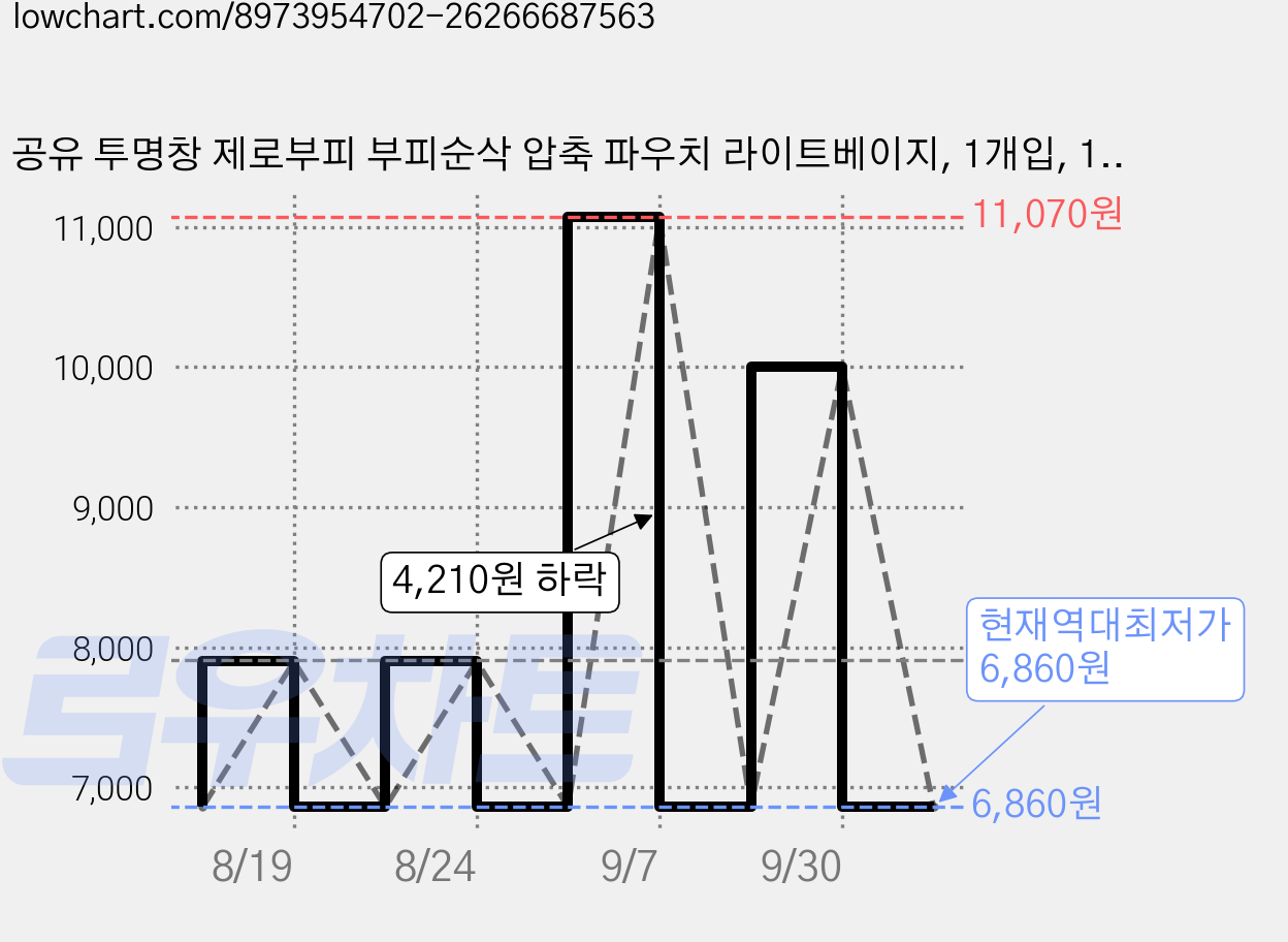 공유 투명창 제로부피 부피순삭 압축 파우치 라이트베이지, 1개입, 1개 가격 변동 차트, 현재가 6,860원, 역대최저가
