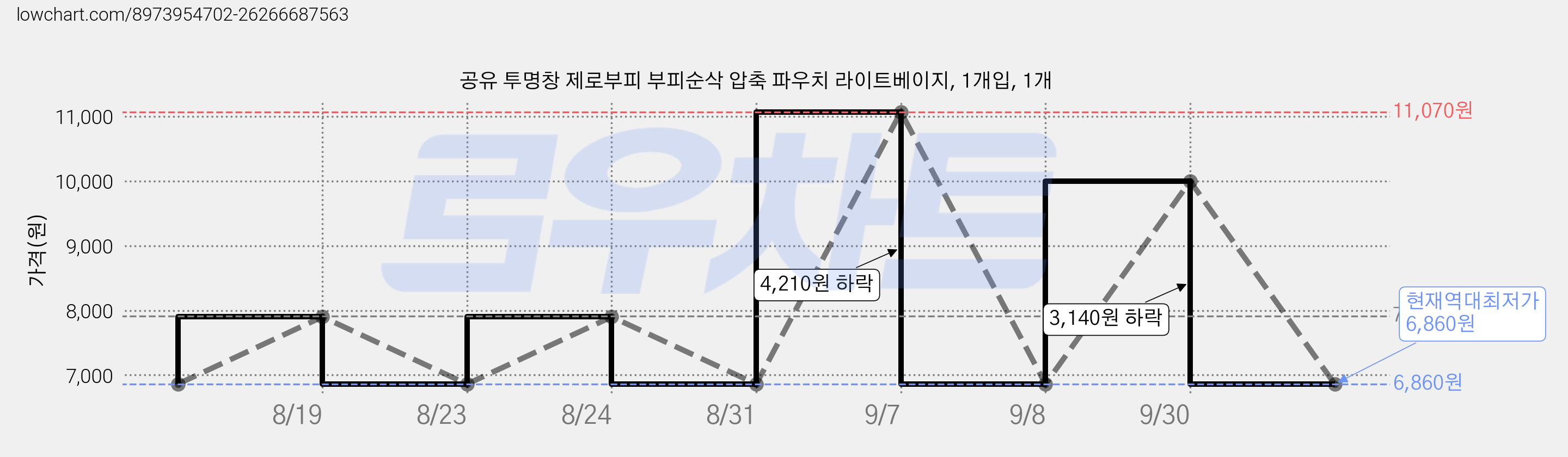 공유 투명창 제로부피 부피순삭 압축 파우치 라이트베이지, 1개입, 1개 가격 변동 차트, 현재가 6,860원, 역대최저가