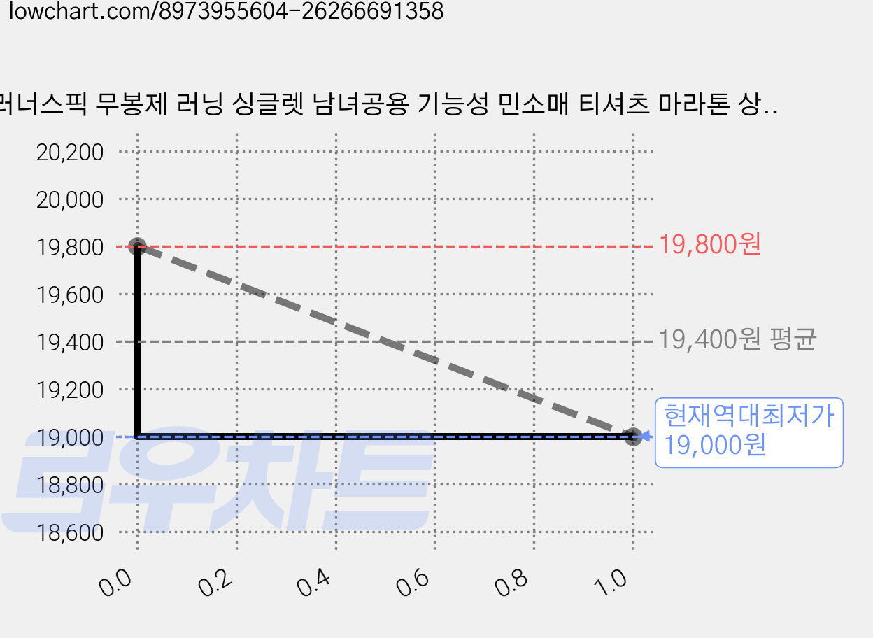 러너스픽 무봉제 러닝 싱글렛 남녀공용 기능성 민소매 티셔츠 마라톤 상의 가격 변동 차트, 현재가 19,000원, 역대최저가