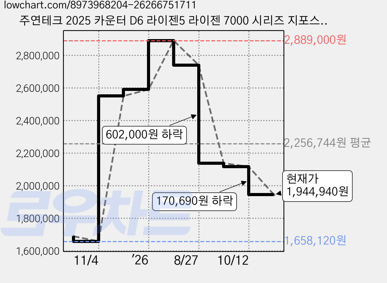 주연테크 2025 카운터 D6 라이젠5 라이젠 7000 시리즈 지포스 RTX 5070, 블랙, D675F57-B, 512GB, 16GB, Free DOS 가격 변동 차트, 현재가 1,944,940원, 관측 최저가 1,658,120원