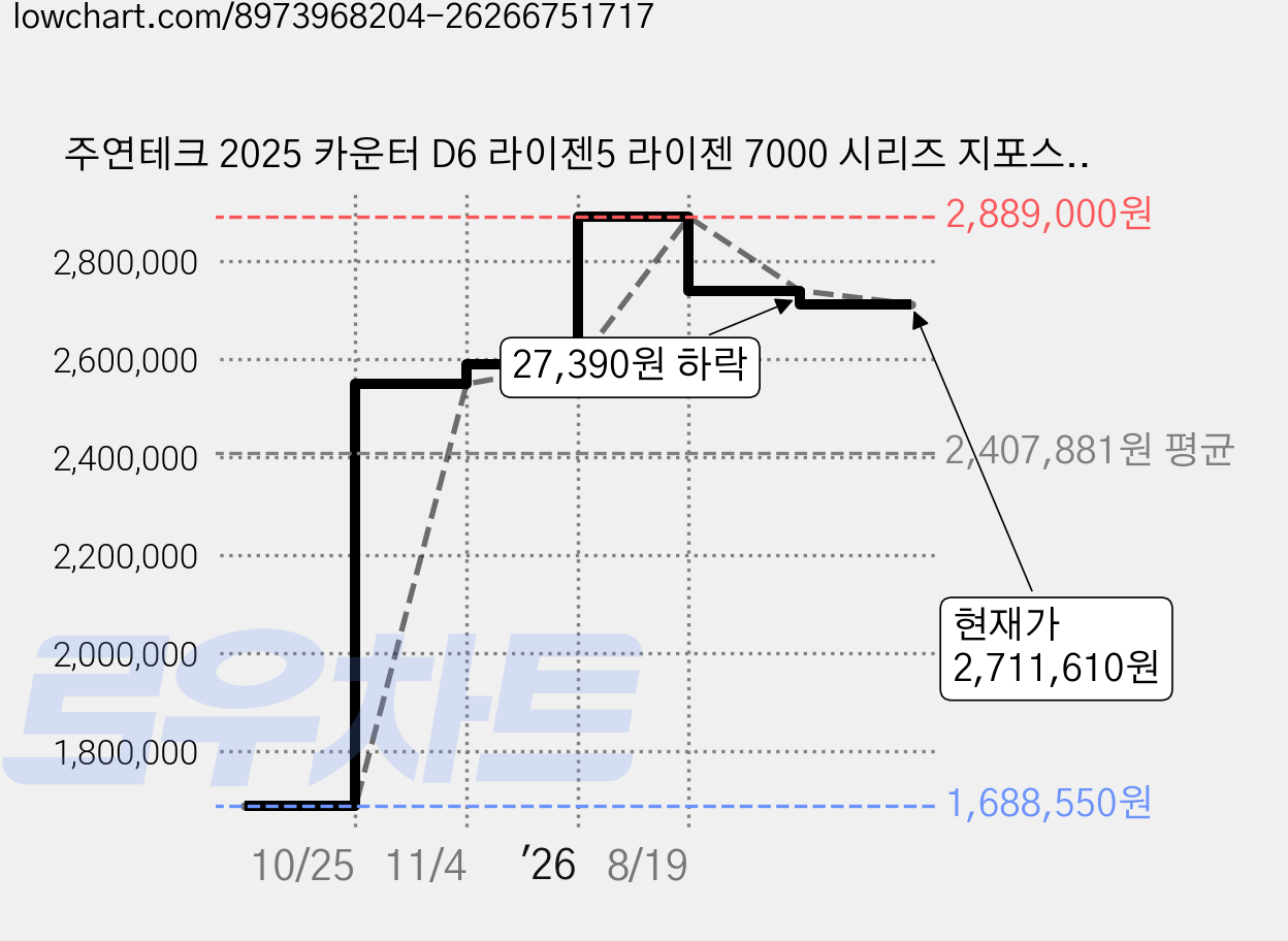 주연테크 2025 카운터 D6 라이젠5 라이젠 7000 시리즈 지포스 RTX 5070, 화이트, D675F57-W, 512GB, 16GB, Free DOS 가격 변동 차트, 현재가 2,711,610원, 관측 최저가 1,688,550원
