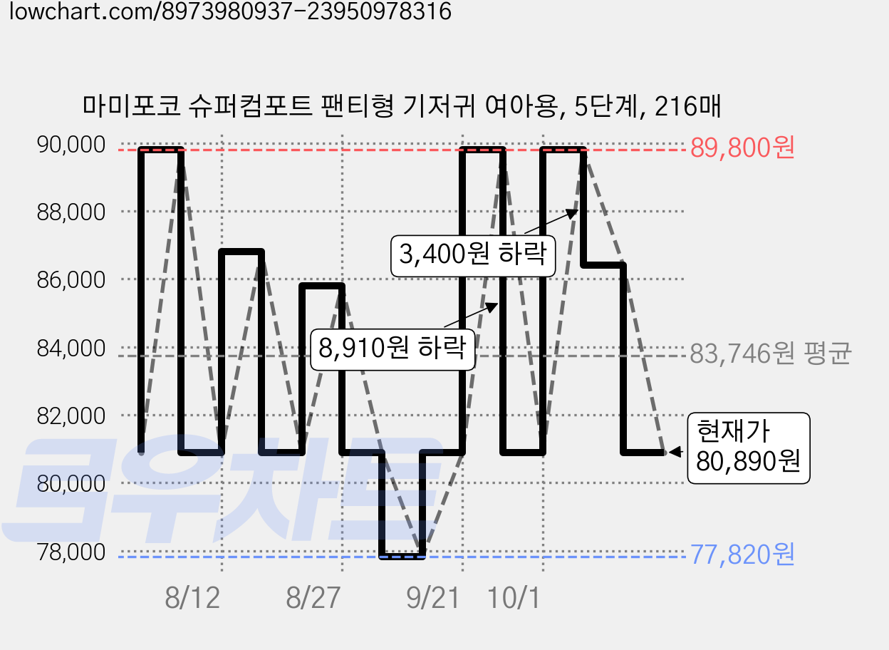 마미포코 슈퍼컴포트 팬티형 기저귀 여아용, 5단계, 216매 가격 변동 차트, 현재가 80,890원, 관측 최저가 77,820원