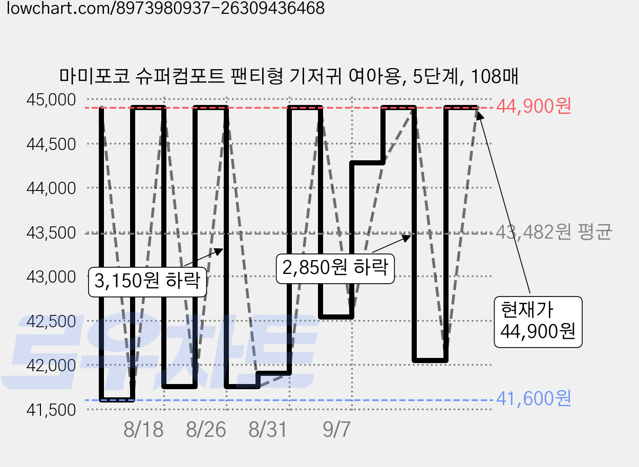 마미포코 슈퍼컴포트 팬티형 기저귀 여아용, 5단계, 108매 가격 변동 차트, 현재가 44,900원, 관측 최저가 40,690원