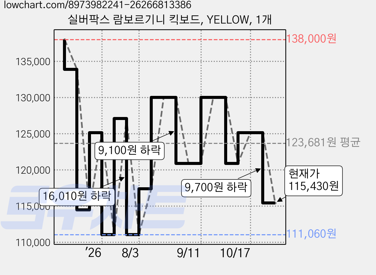 실버팍스 람보르기니 킥보드, YELLOW, 1개 가격 변동 차트, 현재가 115,430원, 관측 최저가 111,060원