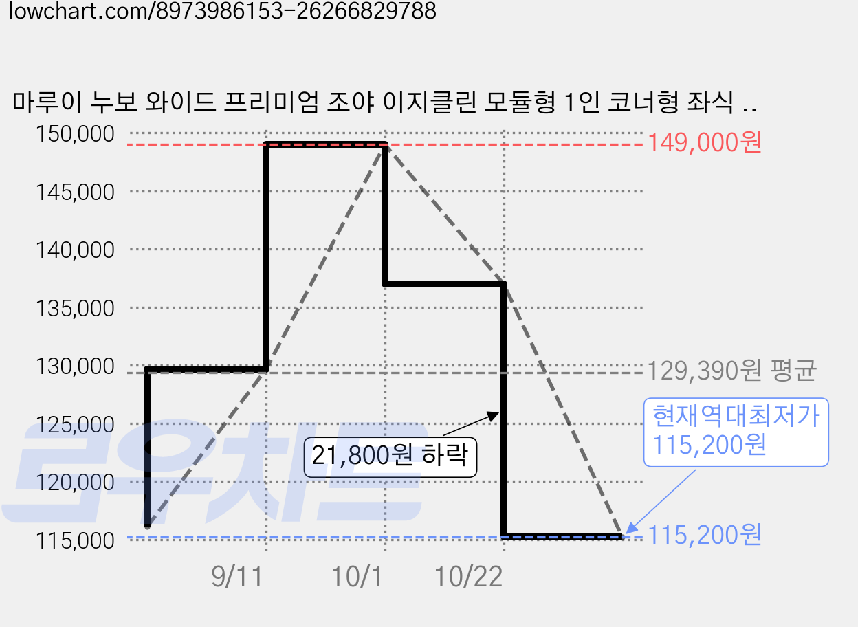 마루이 누보 와이드 프리미엄 조야 이지클린 모듈형 1인 코너형 좌식 소파베드 방문설치, 믹스아이보리 가격 변동 차트, 현재가 115,200원, 역대최저가