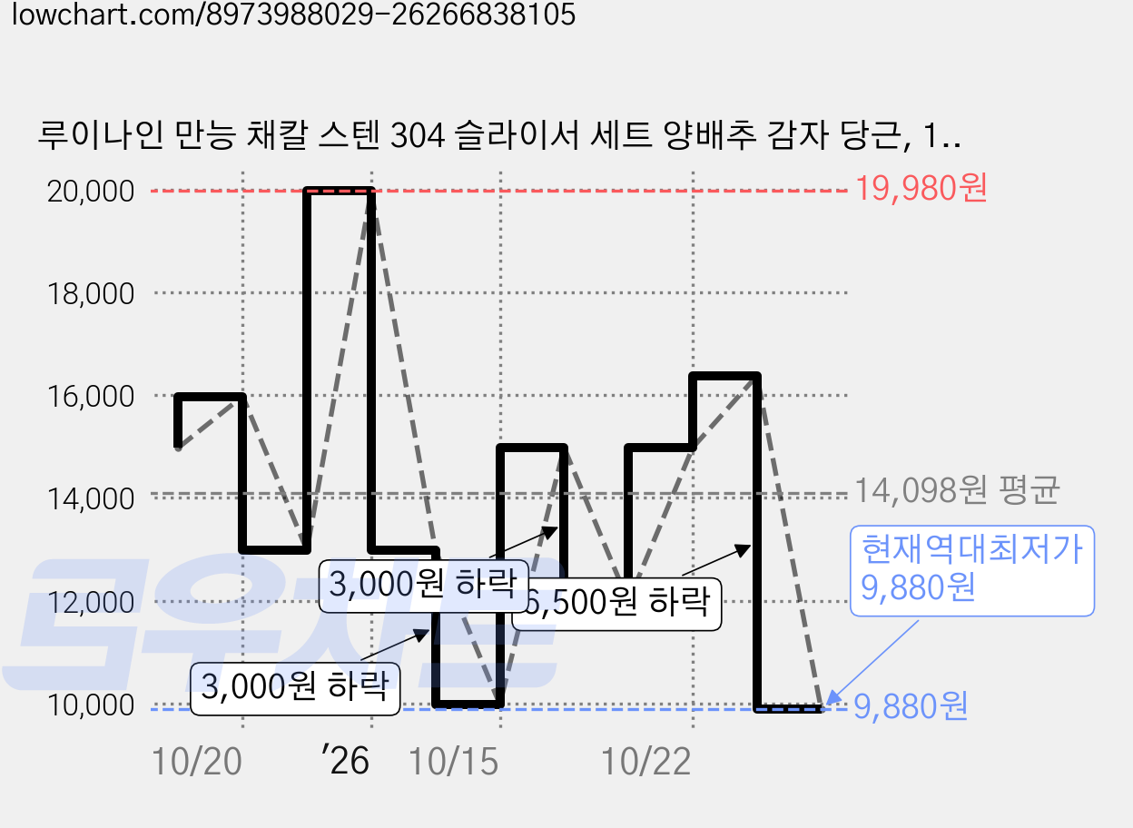 루이나인 만능 채칼 스텐 304 슬라이서 세트 양배추 감자 당근, 1세트, 베이지 S 가격 변동 차트, 현재가 9,880원, 역대최저가