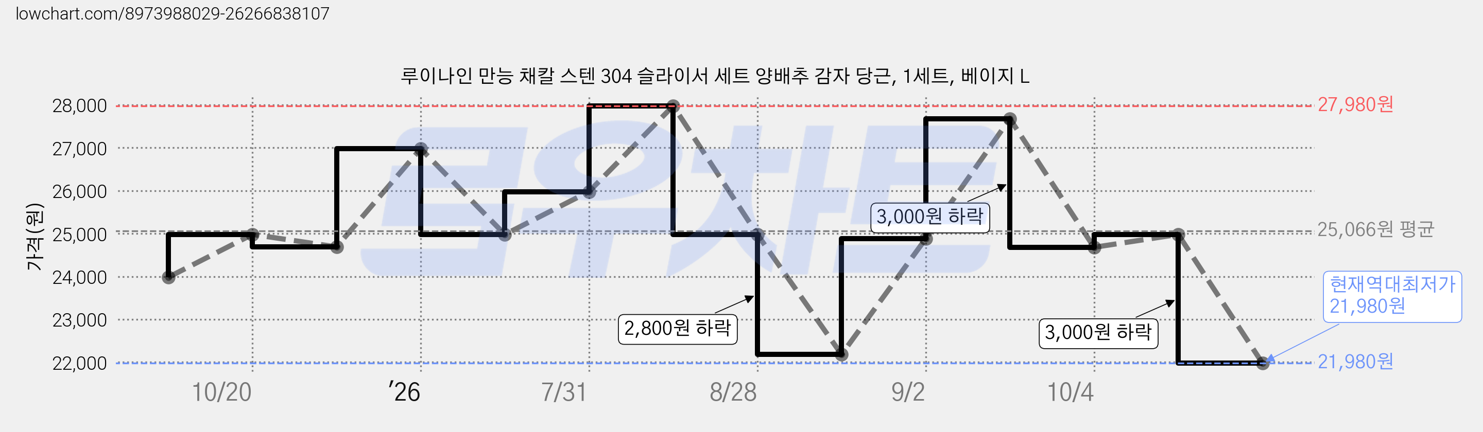 루이나인 만능 채칼 스텐 304 슬라이서 세트 양배추 감자 당근, 1세트, 베이지 L 가격 변동 차트, 현재가 21,980원, 역대최저가