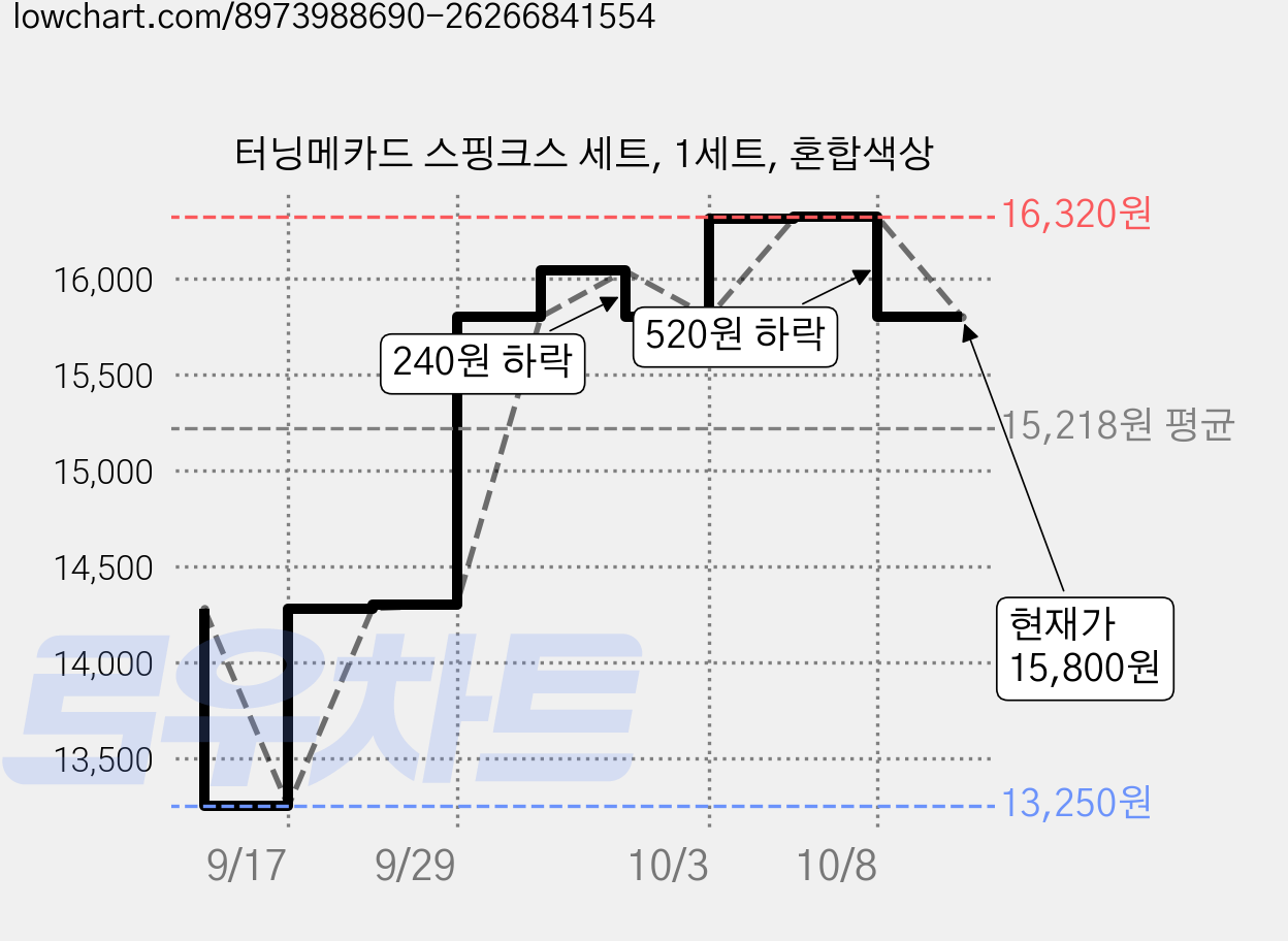 터닝메카드 스핑크스 세트, 1세트, 혼합색상 가격 변동 차트, 현재가 15,800원, 관측 최저가 13,250원