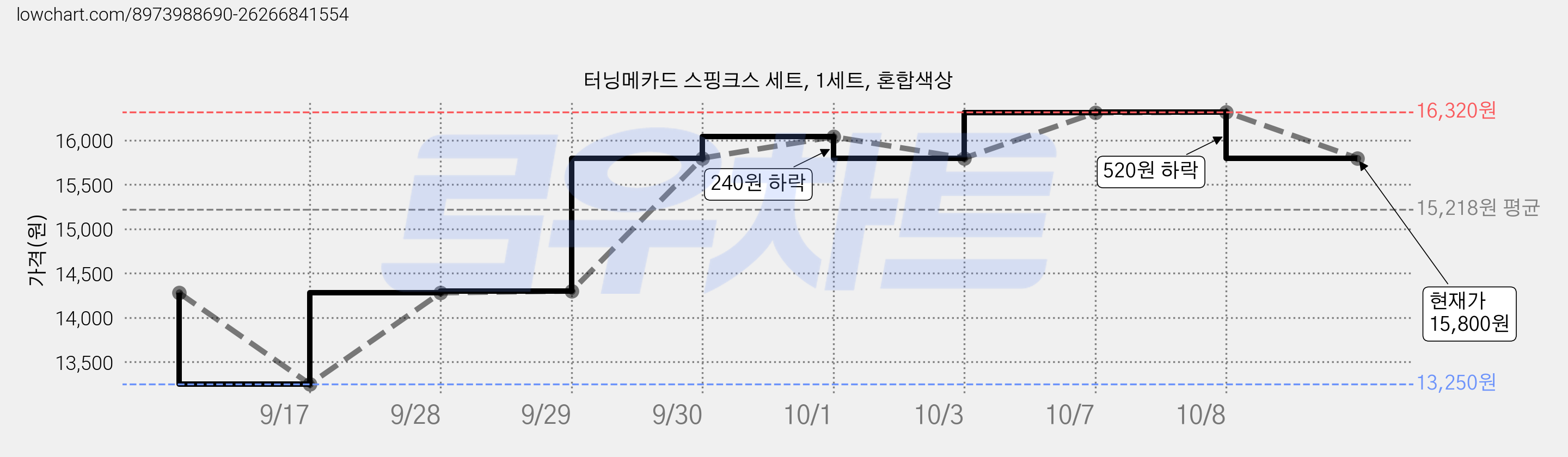 터닝메카드 스핑크스 세트, 1세트, 혼합색상 가격 변동 차트, 현재가 15,800원, 관측 최저가 13,250원