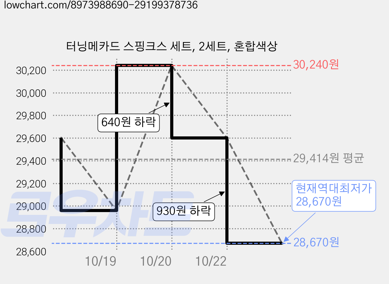 터닝메카드 스핑크스 세트, 2세트, 혼합색상 가격 변동 차트, 현재가 28,670원, 역대최저가