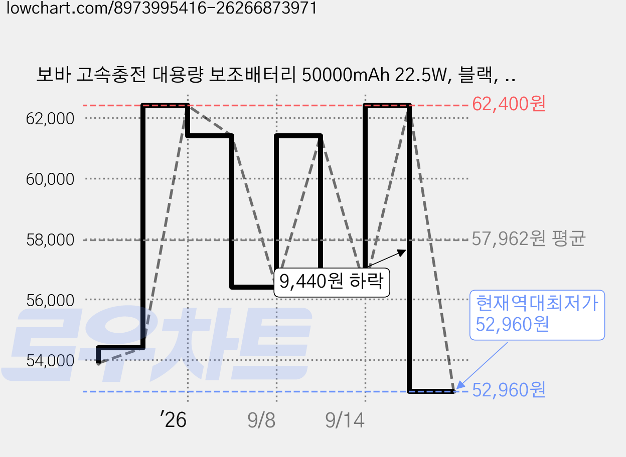 보바 고속충전 대용량 보조배터리 50000mAh 22.5W, 블랙, VA-150 가격 변동 차트, 현재가 52,960원, 역대최저가