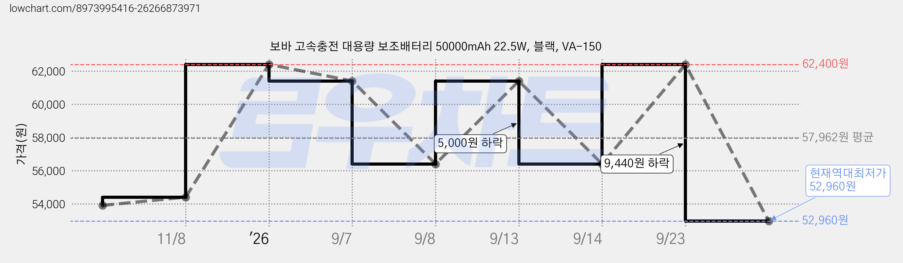 보바 고속충전 대용량 보조배터리 50000mAh 22.5W, 블랙, VA-150 가격 변동 차트, 현재가 52,960원, 역대최저가