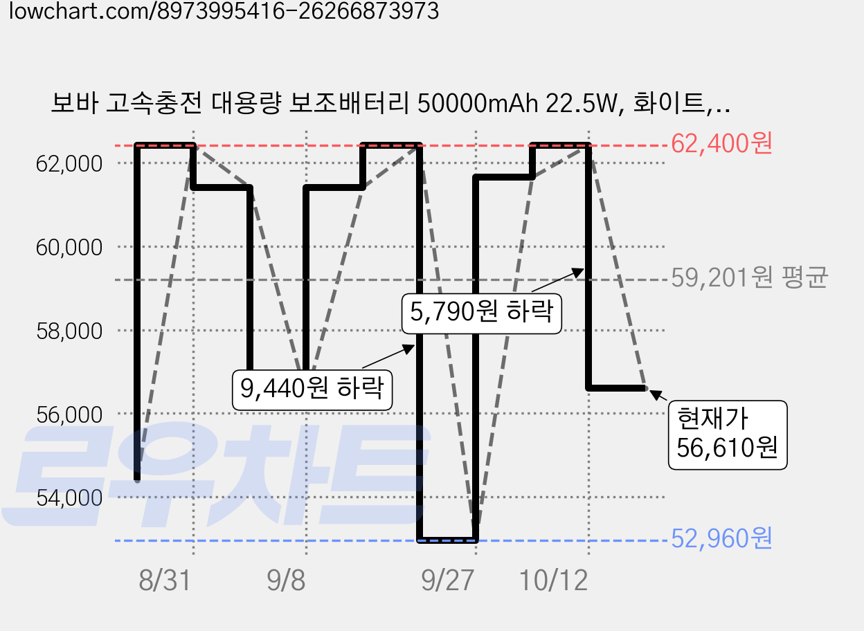 보바 고속충전 대용량 보조배터리 50000mAh 22.5W, 화이트, VA-150 가격 변동 차트, 현재가 56,610원, 관측 최저가 52,960원