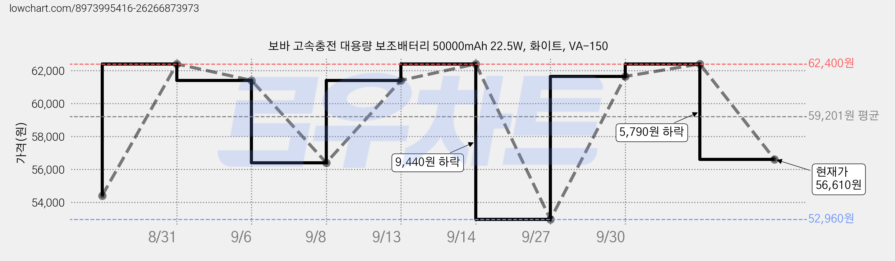 보바 고속충전 대용량 보조배터리 50000mAh 22.5W, 화이트, VA-150 가격 변동 차트, 현재가 56,610원, 관측 최저가 52,960원