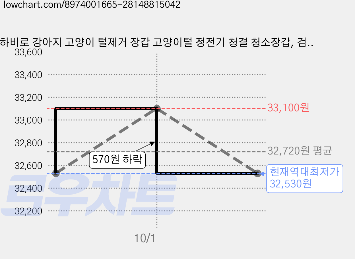 하비로 강아지 고양이 털제거 장갑 고양이털 정전기 청결 청소장갑, 검정, 6개 가격 변동 차트, 현재가 32,530원, 역대최저가