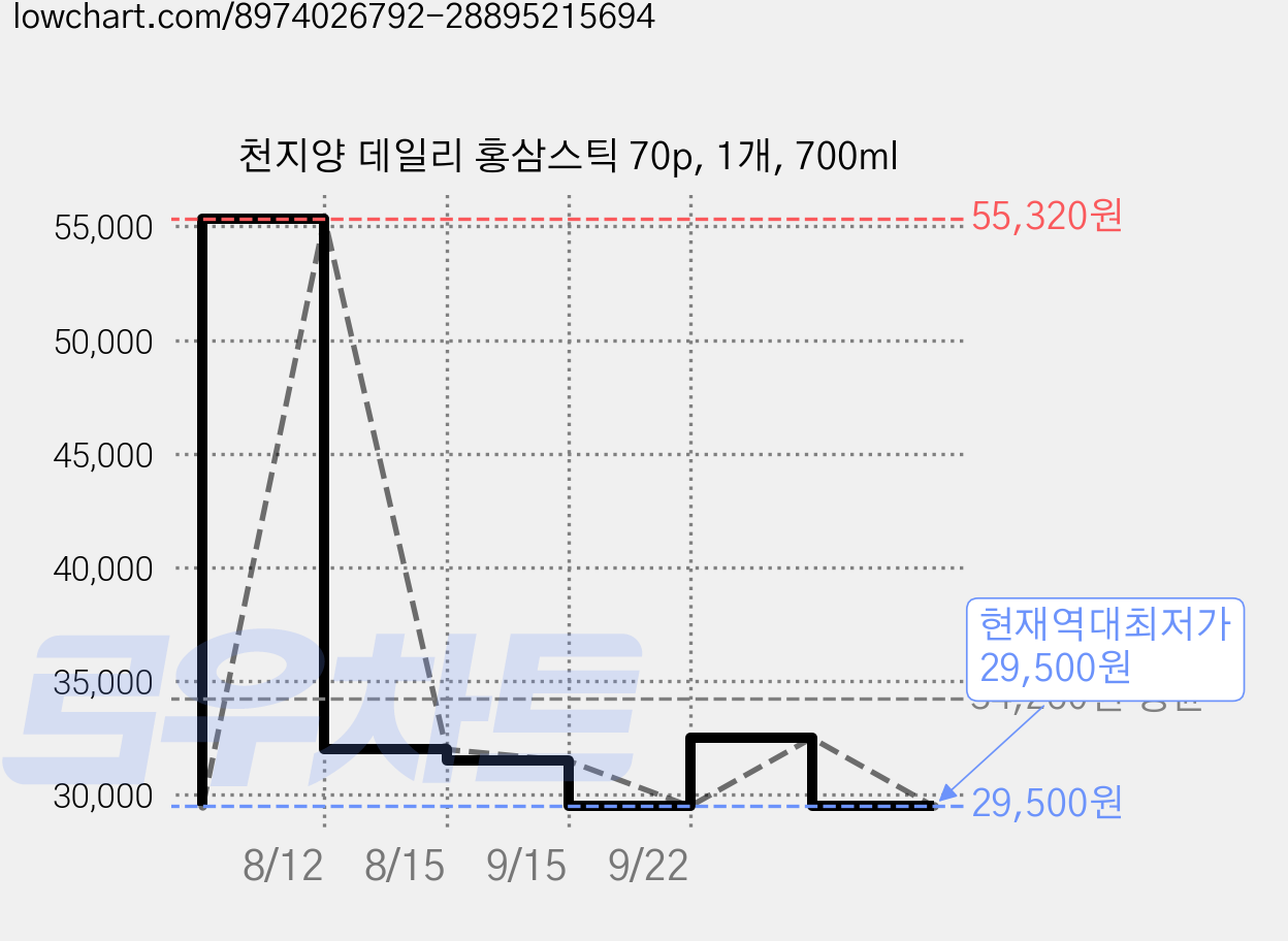 천지양 데일리 홍삼스틱 70p, 1개, 700ml 가격 변동 차트, 현재가 29,500원, 역대최저가