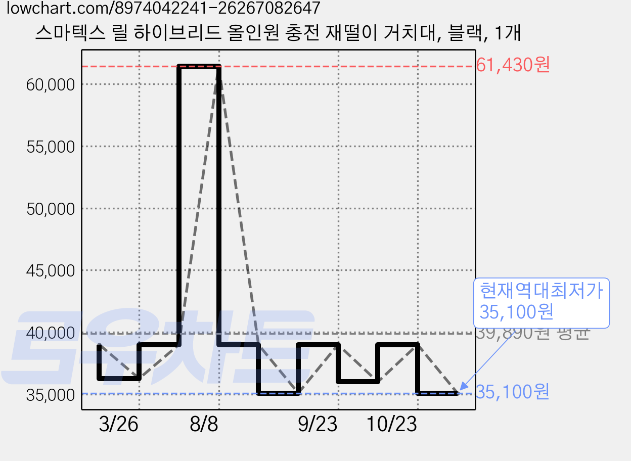 스마텍스 릴 하이브리드 올인원 충전 재떨이 거치대, 블랙, 1개 가격 변동 차트, 현재가 35,100원, 역대최저가