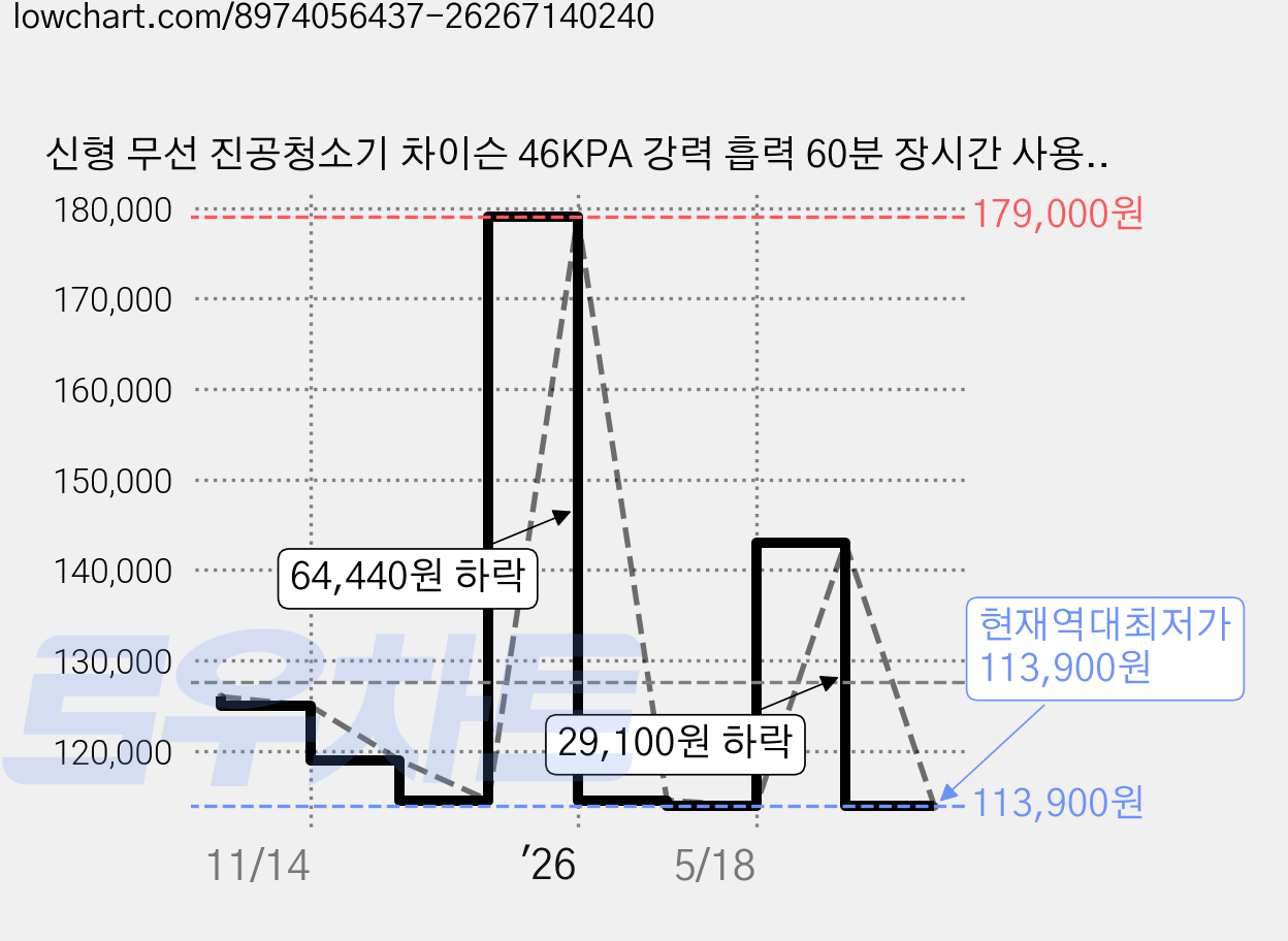 신형 무선 진공청소기 차이슨 46KPA 강력 흡력 60분 장시간 사용 다기능 액세서리 구성, H28W 가격 변동 차트, 현재가 113,900원, 역대최저가