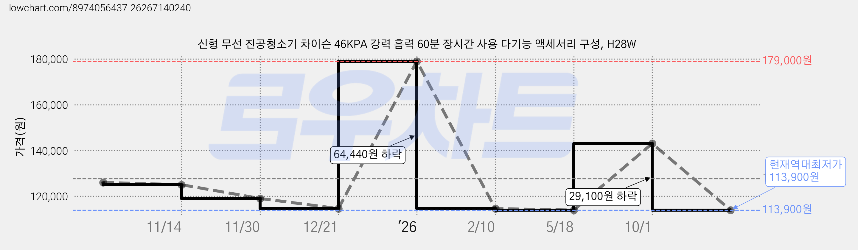 신형 무선 진공청소기 차이슨 46KPA 강력 흡력 60분 장시간 사용 다기능 액세서리 구성, H28W 가격 변동 차트, 현재가 113,900원, 역대최저가