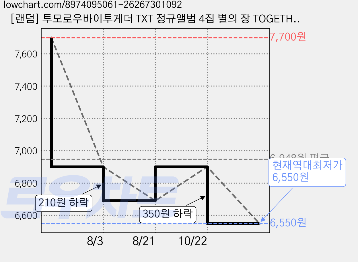[랜덤] 투모로우바이투게더 TXT 정규앨범 4집 별의 장 TOGETHER 투바투 앨범, 1 가격 변동 차트, 현재가 6,550원, 역대최저가