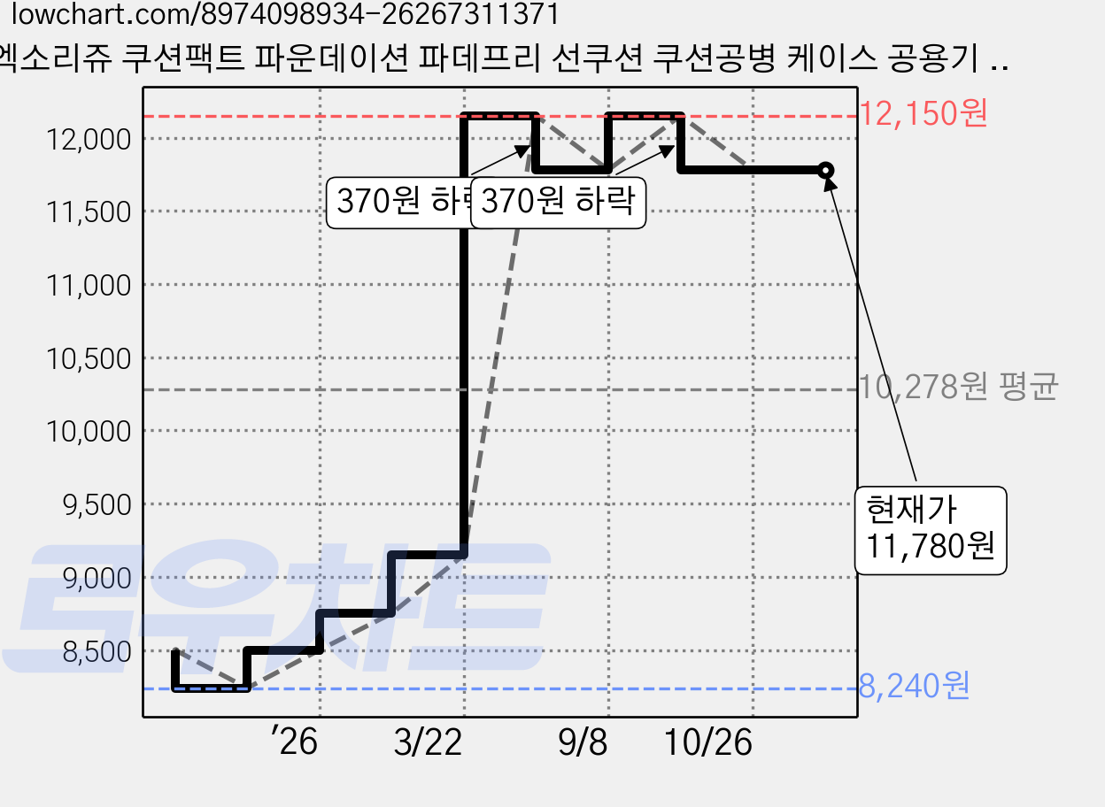 엑소리쥬 쿠션팩트 파운데이션 파데프리 선쿠션 쿠션공병 케이스 공용기 15ml, 1개, 쿠션 케이스 15ml 가격 변동 차트, 현재가 11,780원, 관측 최저가 8,240원