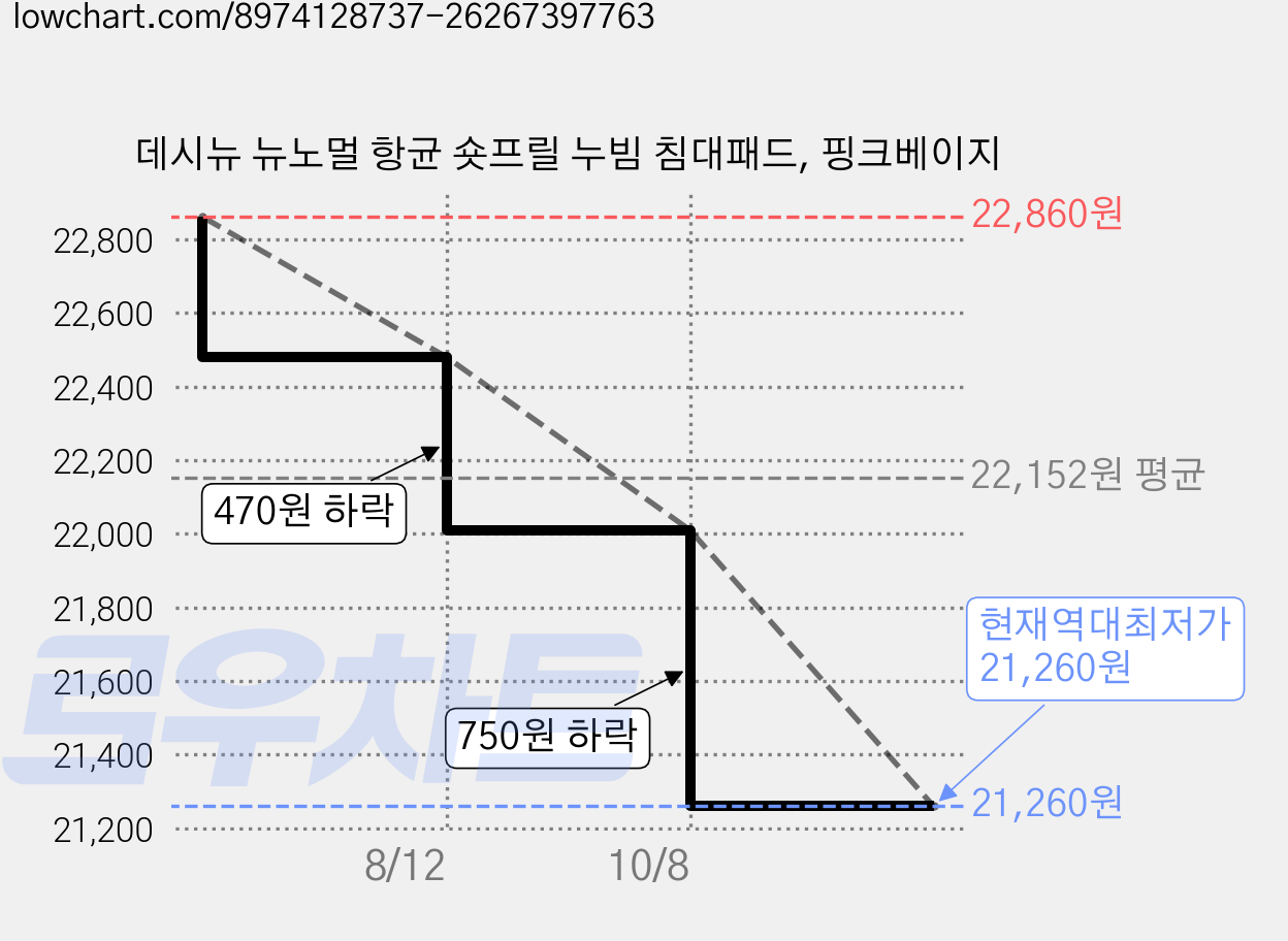 데시뉴 뉴노멀 항균 숏프릴 누빔 침대패드, 핑크베이지 가격 변동 차트, 현재가 21,260원, 역대최저가