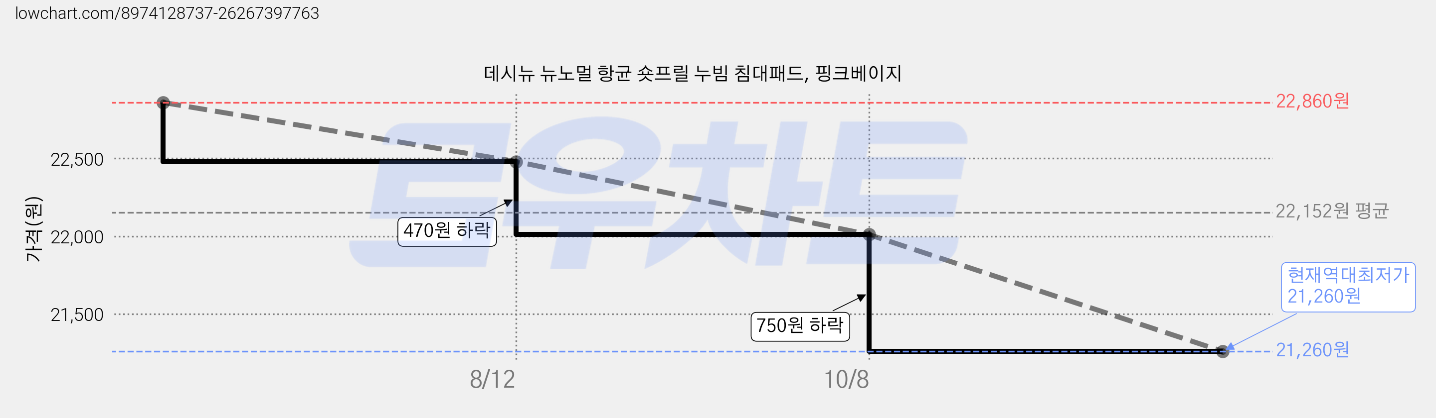 데시뉴 뉴노멀 항균 숏프릴 누빔 침대패드, 핑크베이지 가격 변동 차트, 현재가 21,260원, 역대최저가