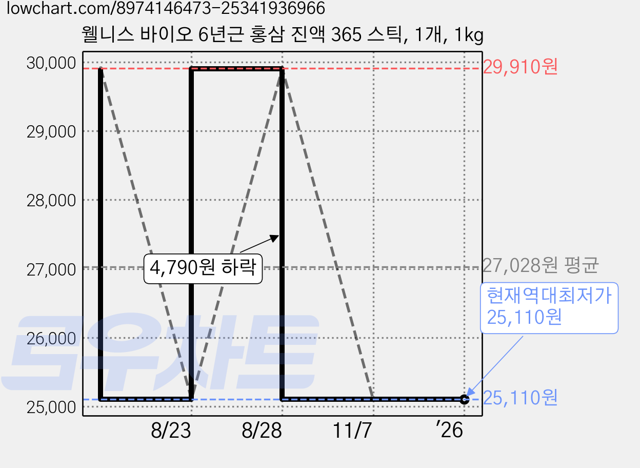 웰니스 바이오 6년근 홍삼 진액 365 스틱, 1개, 1kg 가격 변동 차트, 현재가 25,110원, 역대최저가