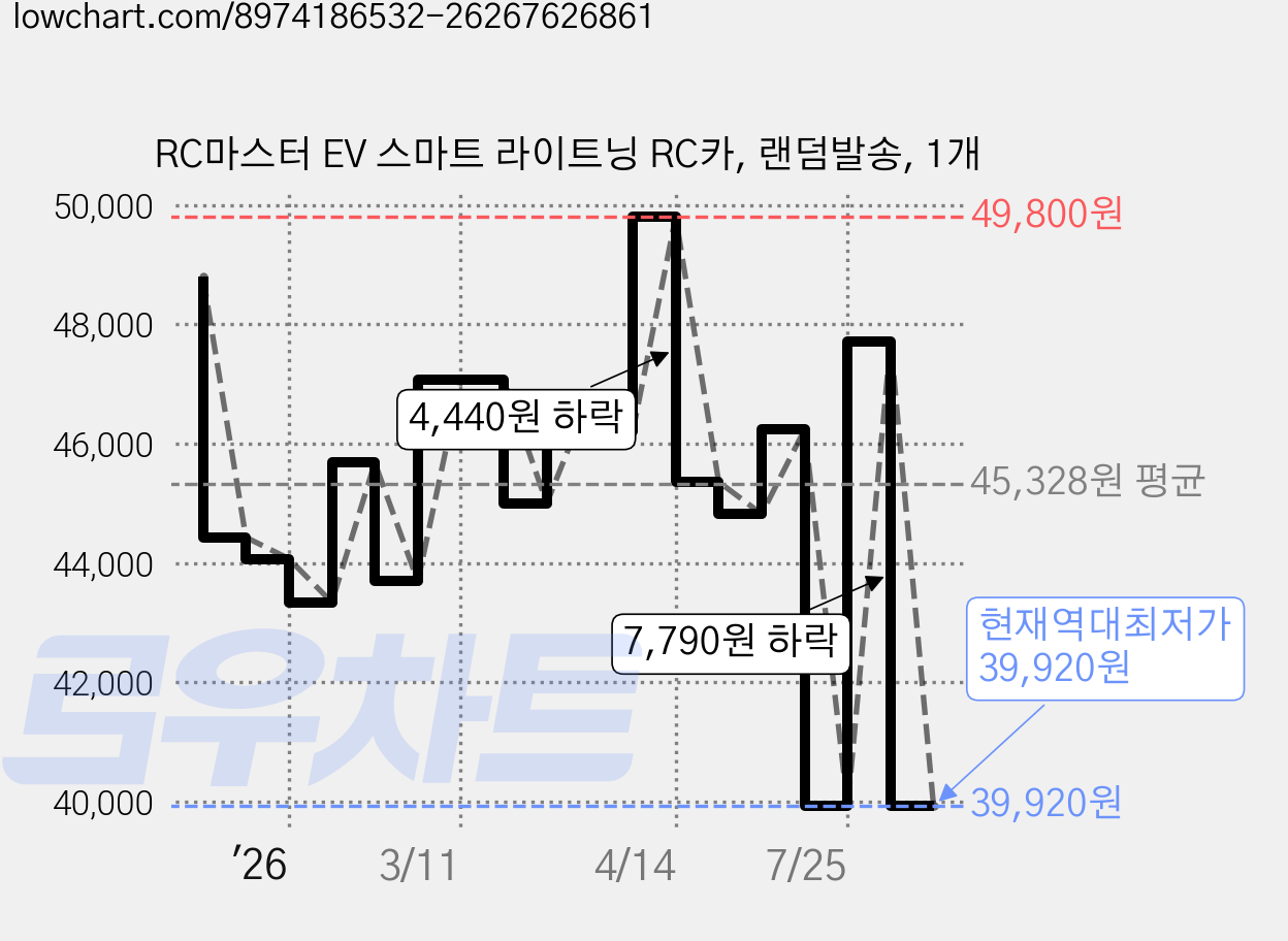 RC마스터 EV 스마트 라이트닝 RC카, 랜덤발송, 1개 가격 변동 차트, 현재가 39,920원, 역대최저가