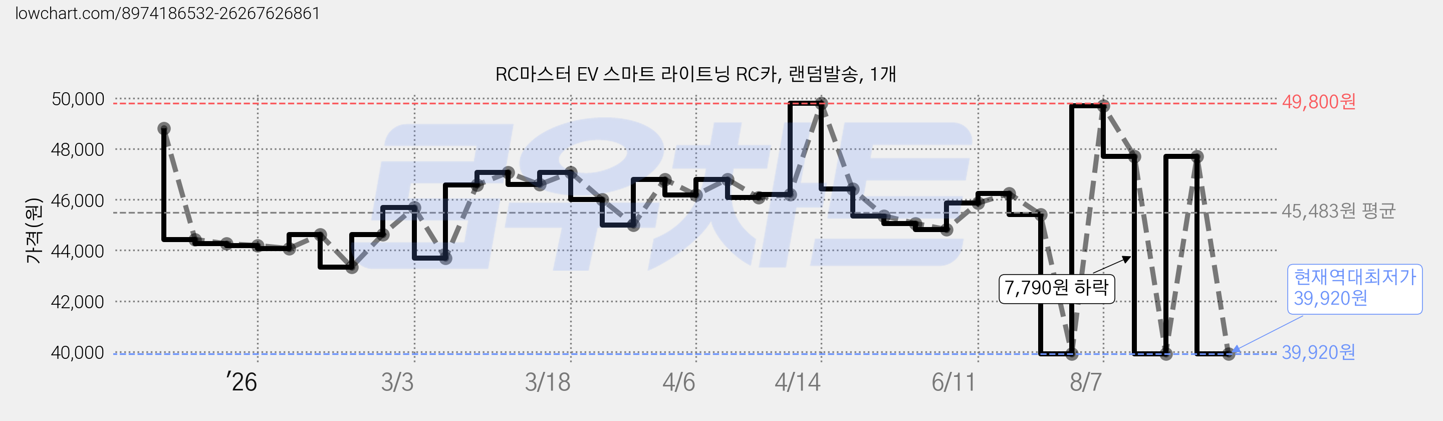 RC마스터 EV 스마트 라이트닝 RC카, 랜덤발송, 1개 가격 변동 차트, 현재가 39,920원, 역대최저가