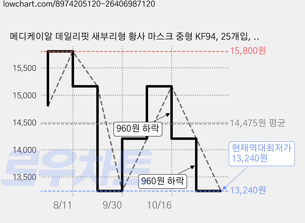 메디케이알 데일리핏 새부리형 황사 마스크 중형 KF94, 25개입, 4개, 미디베이지 가격 변동 차트, 현재가 13,240원, 역대최저가